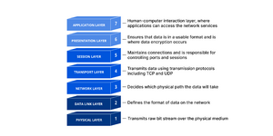 osi_model_7_layers.png